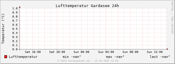 Luchttemperatuur Gardameer
