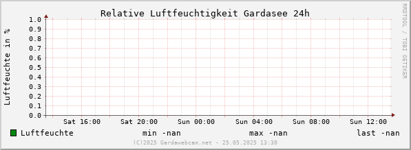 Luchtvochtigheid Gardameer