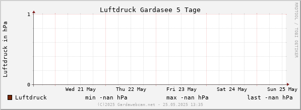 Luchtdruk Gardameer